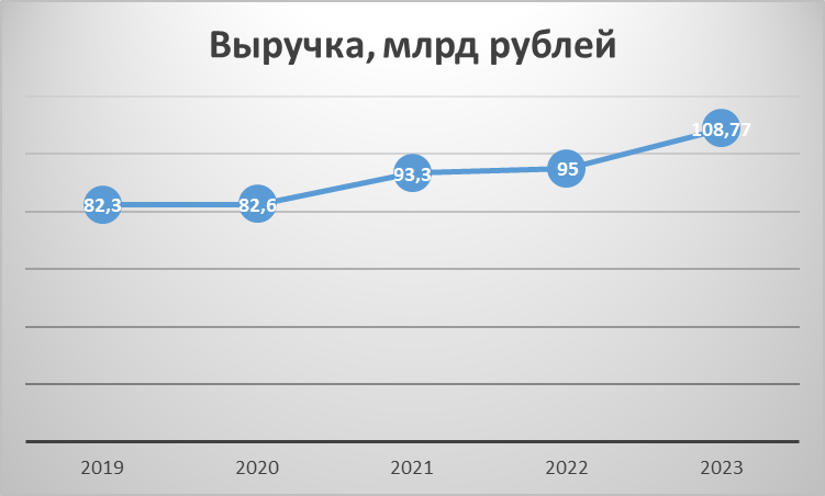 Источник: составлено автором по данным компании. Динамика выручки Ленэнерго