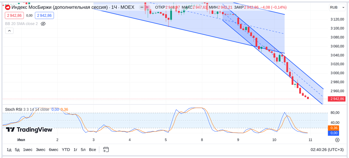 IMOEX2, часовой график