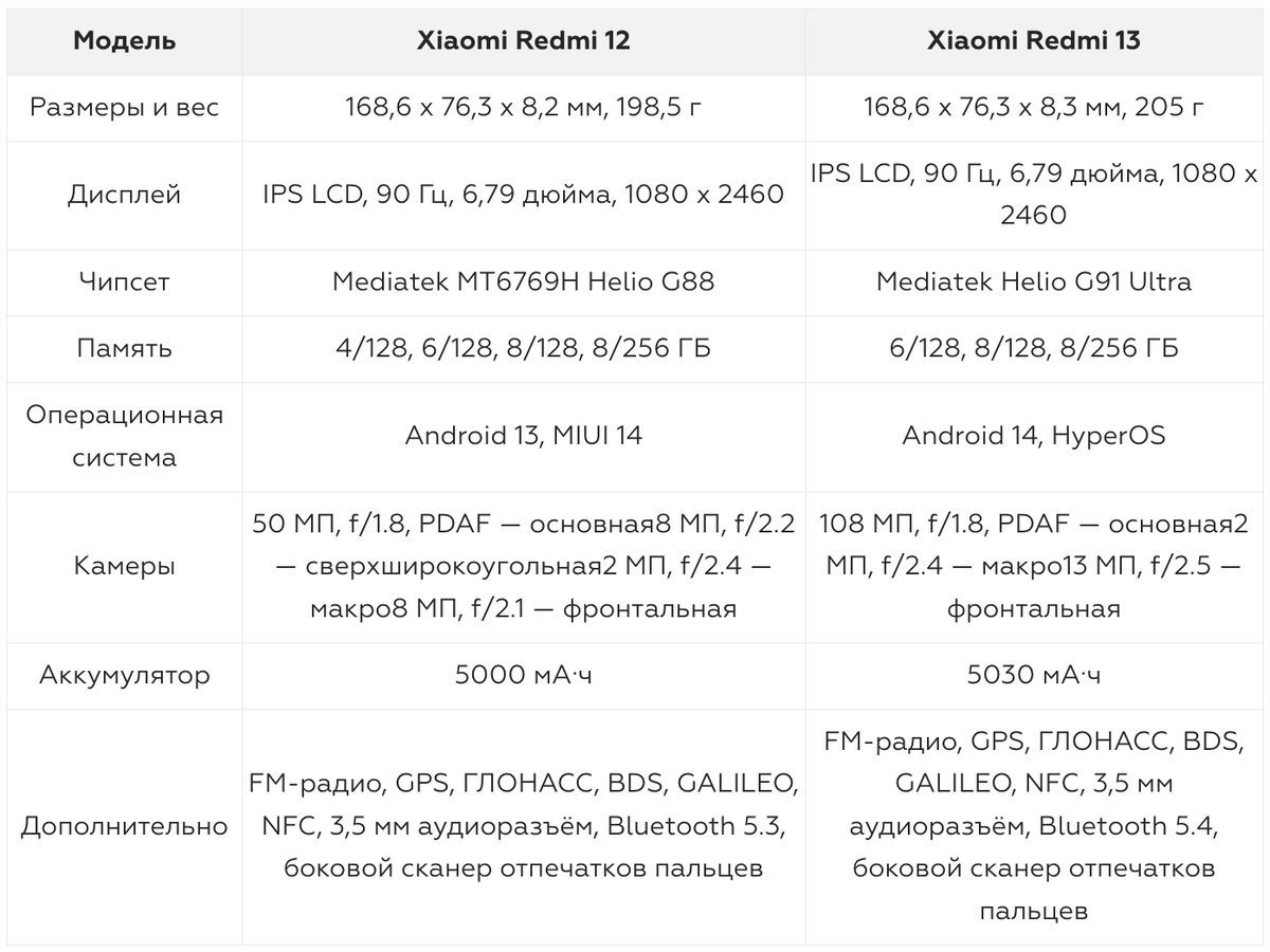 У моделей Redmi от Xiaomi достаточно нюансов, но эти аппараты остаются самыми желанными в бюджетном сегменте. Люди доверяют бренду, и это логично.-2