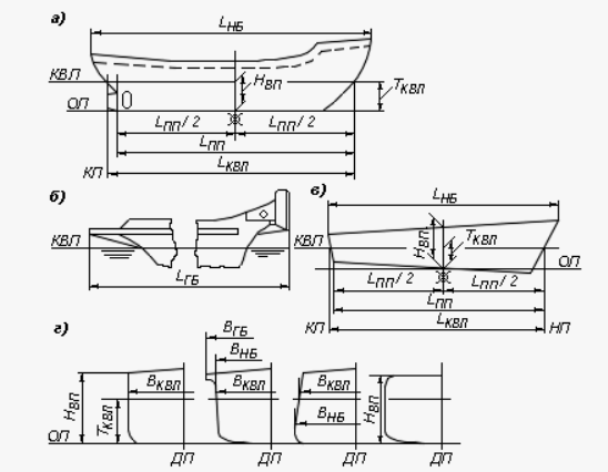 Главные размерения корпуса судна