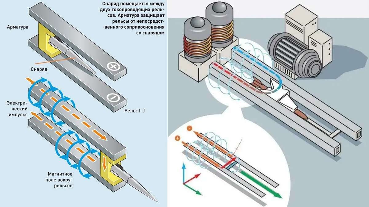На фото: электромагнитная рельсовая пушка рельсотрон, принцип работы. Источник: https://habrastorage.org/getpro/geektimes/comment_images/04f/9b1/c80/04f9b1c80bb3bb1337cbf3dcda0f07a7.jpg