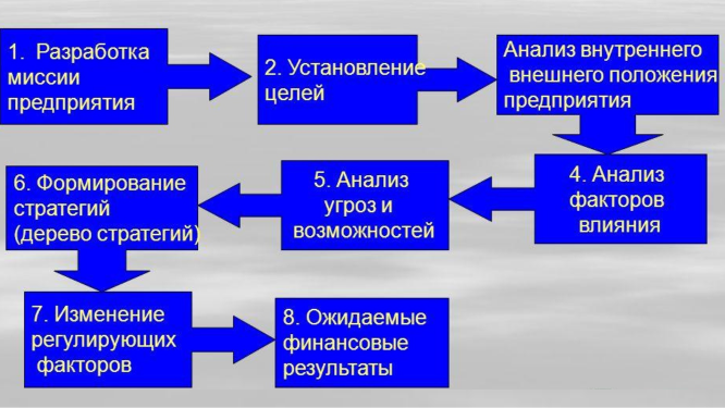 Этапы стратегического планирования