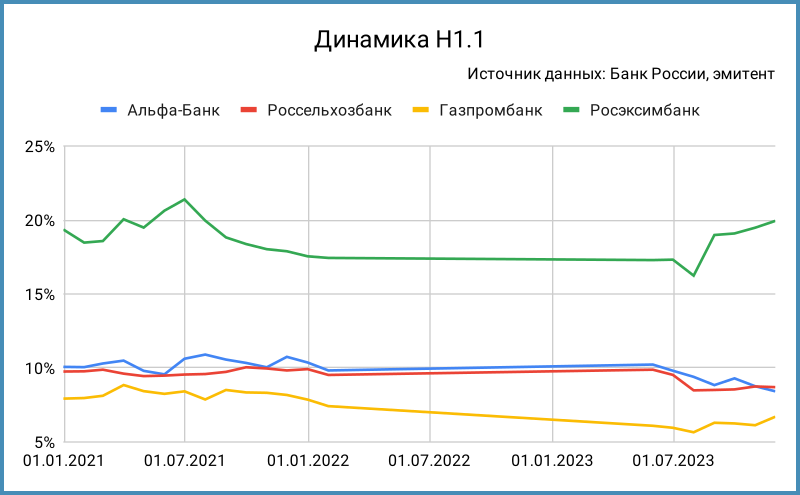 Динамика норматива Н1.1.