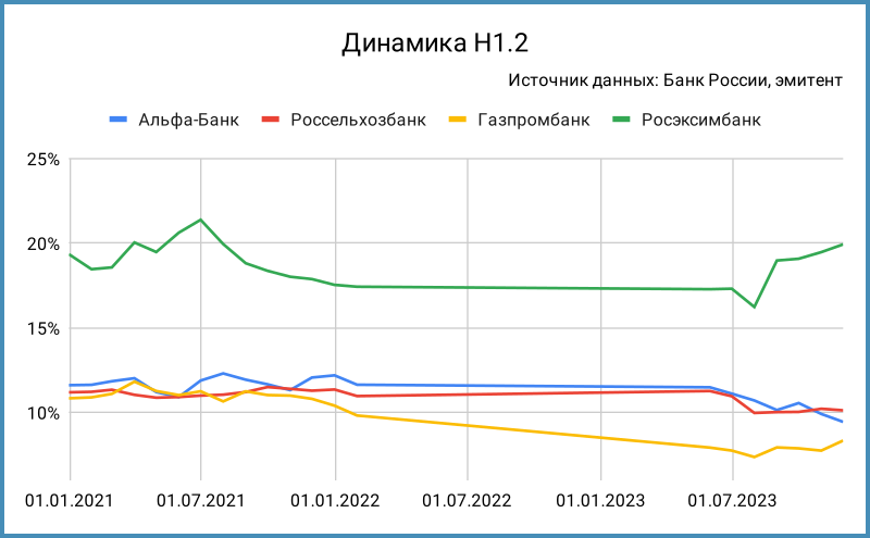 Динамика норматива Н1.2.