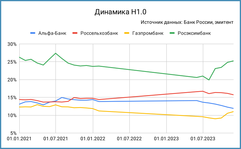 Динамика норматива Н1.0.
