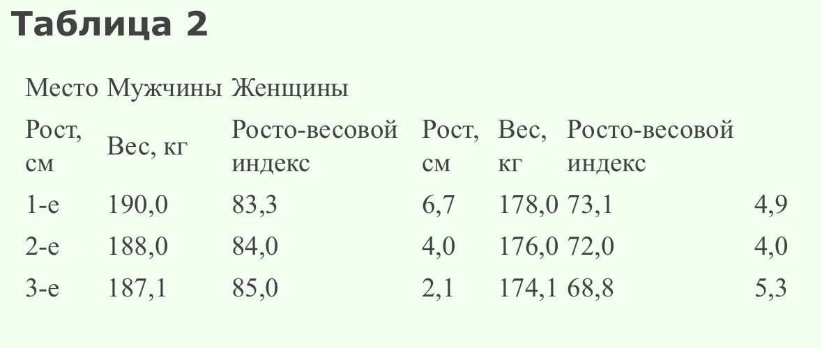 Таблица росто-весового индекса