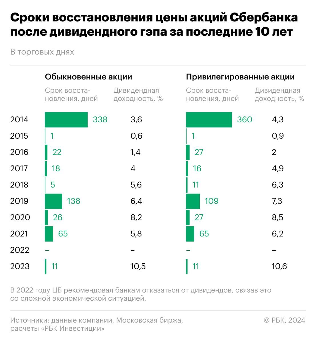 РБК Инвестиции📷Сроки восстановления цены акций Сбербанка после дивидендного гэпа за последние 10 лет