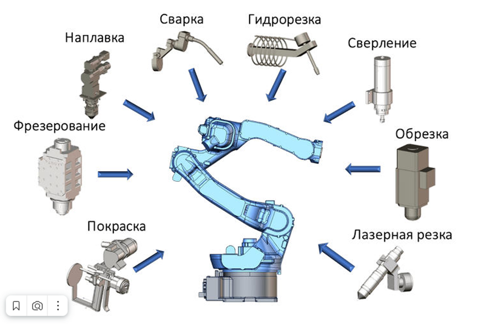 Виды возможности обработки! 