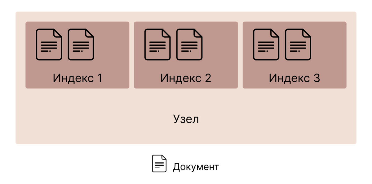 Упрощенная структура Elasticsearch