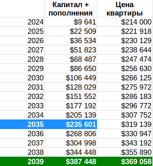  Итак, счет у ФФ, который я пополняю ежемесячно на 100 000₽ - для покупки квартиры за 200 000 евро или 20 млн.₽ или 214 000$.

Как это бьется по математике?-2