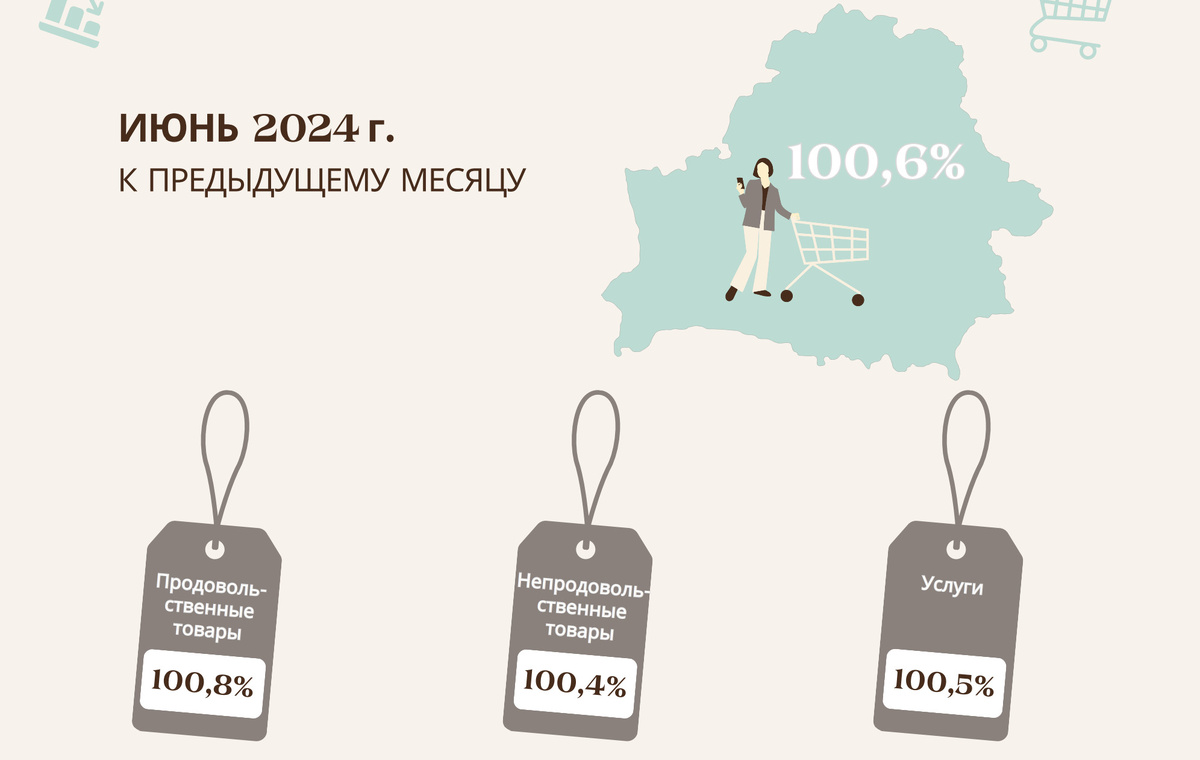 Белстат посчитал инфляцию в июне — цены выросли по сравнению с июлем на 0,6%. Если сравнивать с началом года, рост составил 3,4%. Инфляция в годовом выражении составила 5,8%, передает Onliner.by.