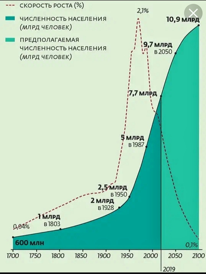 Численность населения земли таблица. Рост численности населения планеты. Как растет население планеты. Как растет население планеты. Население земли.