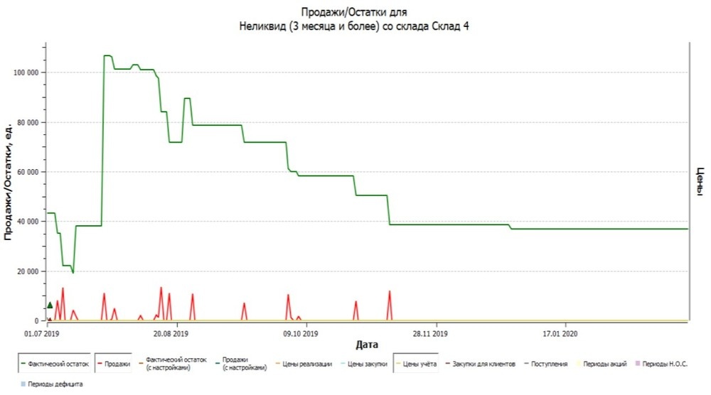 Анализ продаж и остатков