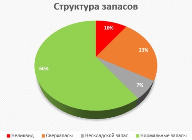 Структура запасов