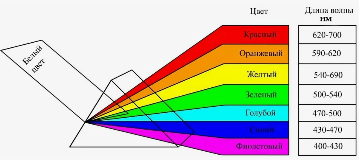 Радиус освещения прожектора 50 ватт. Рэлеевское рассеивание не зависит от длины волны. Зависимость показателя преломления от длины волны. Зависимость скорости от показателя преломления. Типы ксс светодиодных светильников.