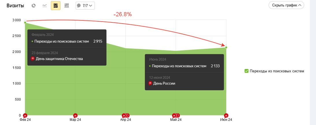 Выимка данных с 02.24 по 06.24