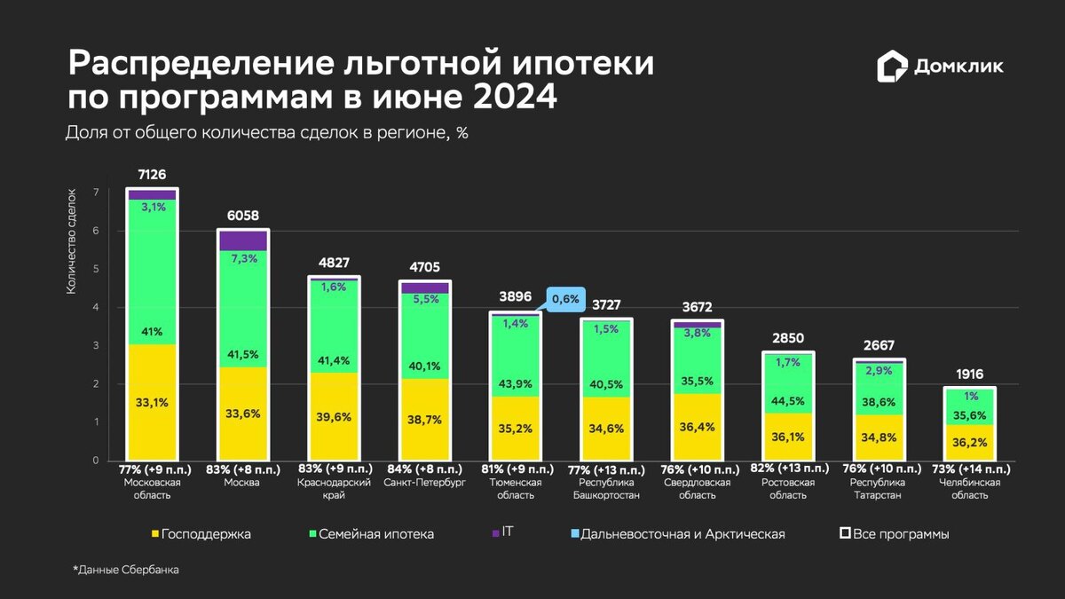 В последний месяц действия программы «Господдержка» и прежних условий программы «Семейная ипотека» спрос на льготную ипотеку вырос до нового рекордного уровня, следует из предоставленного редакции...-2