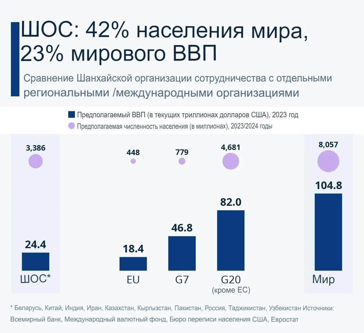 Диаграмма сравнивает Шанхайскую организацию сотрудничества с другими региональными и международными организациями.