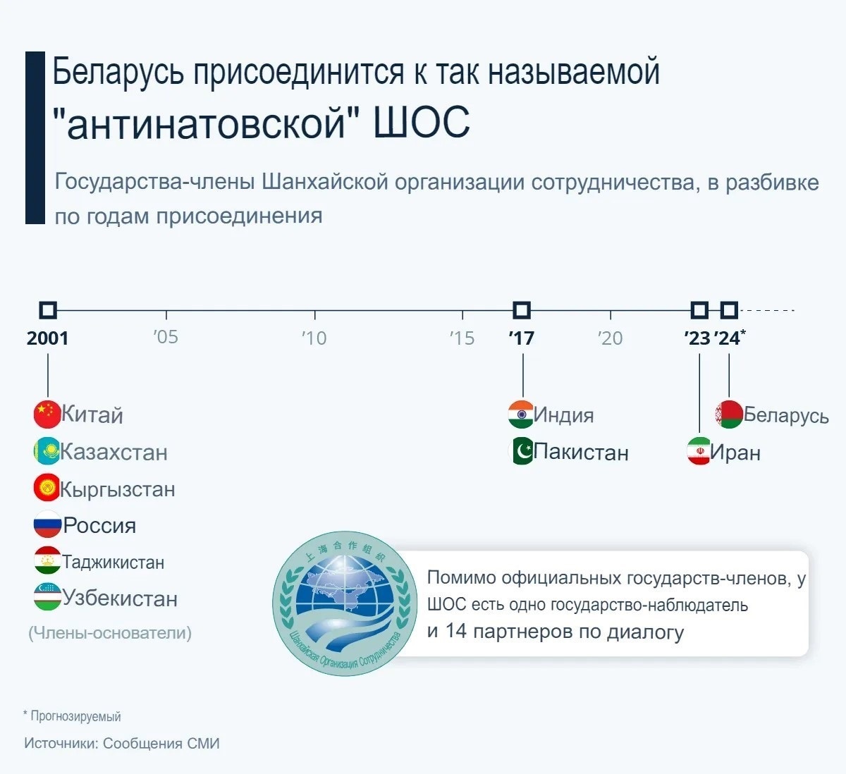 На диаграмме представлены страны, которые вошли в состав ШОС, с указанием годов их присоединения.