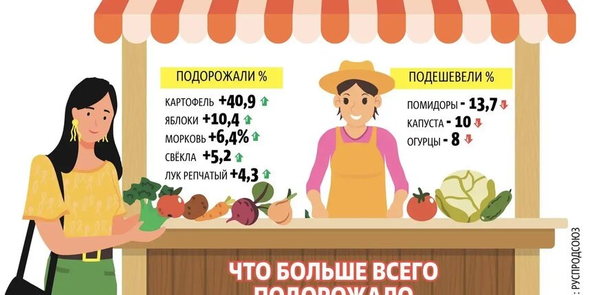    Цены на плодоовощную продукцию сейчс испытывают сезонные колебания, сильнее всего подорожал картофель, а подешевели – помидоры.Андрей Казаков