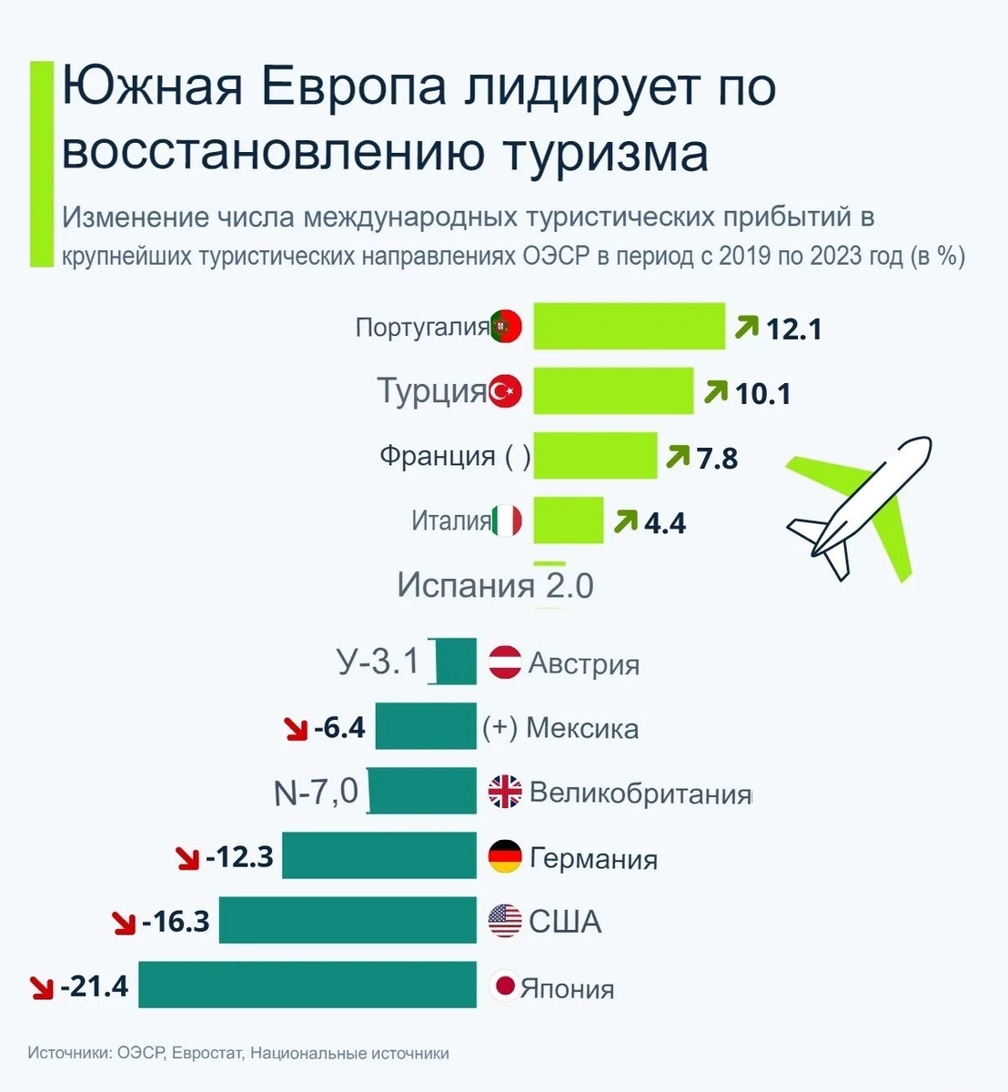 На этой диаграмме показано изменение числа международных туристических прибытий в крупнейших туристических направлениях ОЭСР в период с 2019 по 2023 год.