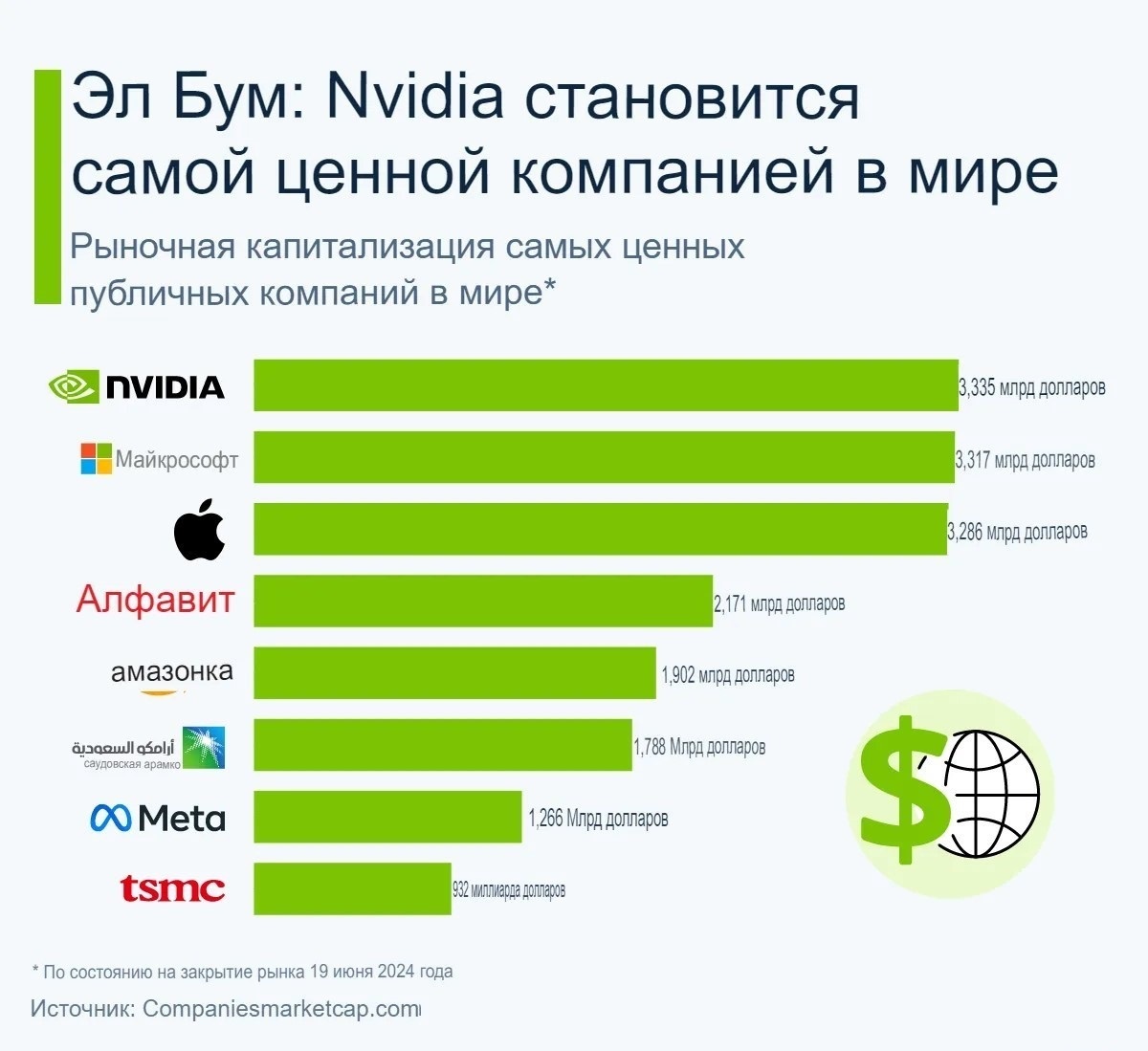 На этой диаграмме представлены наиболее ценные публичные компании мира по состоянию на 19 июня 2024 года.