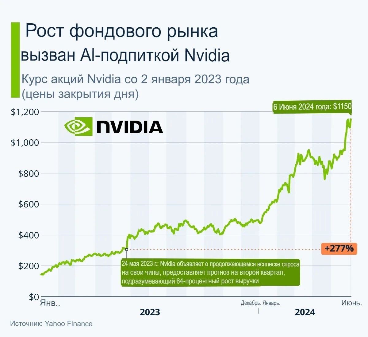 Данный график отображает изменение цены акций Nvidia с 2 января 2023 года.