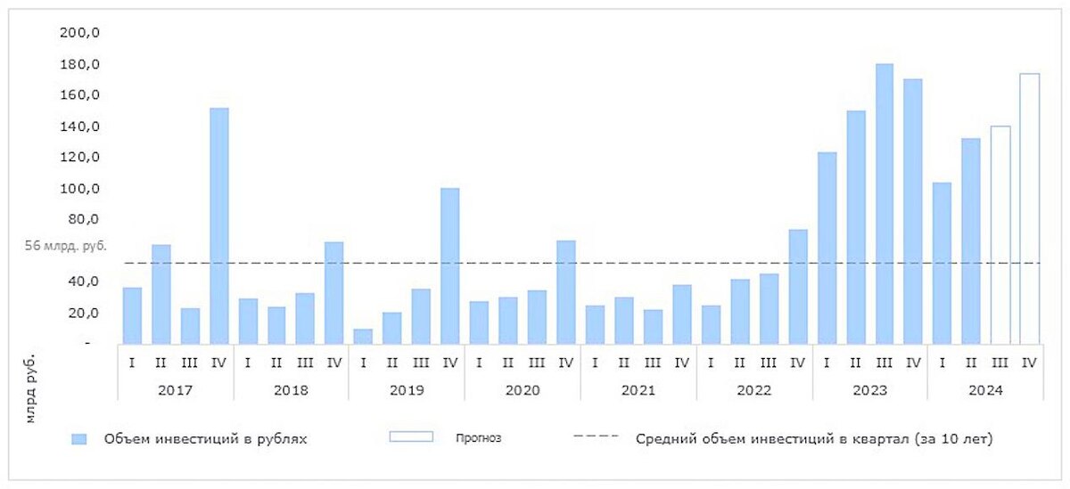 Nikoliers📷Объем инвестиций в России 2017-2024 без учета земельных участков под девелопмпент