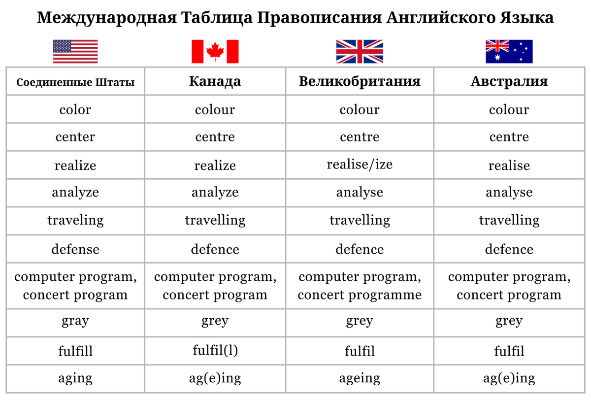 Сравнение английских правописаний