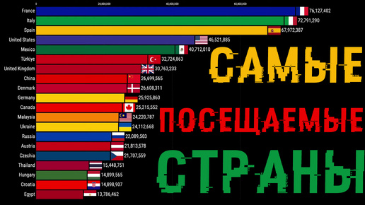 Самые посещаемые страны мира (1995 - 2024)