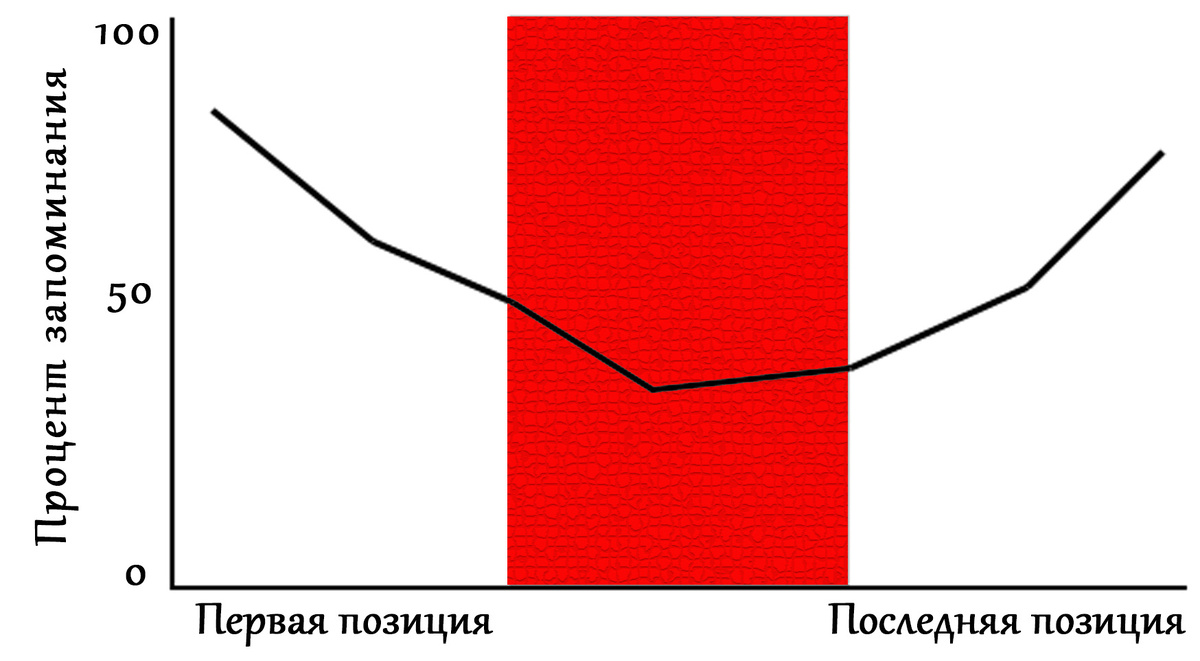 Эффект края: почему первые и последние позиции запоминаются лучше |  Прокачай свою память | Дзен