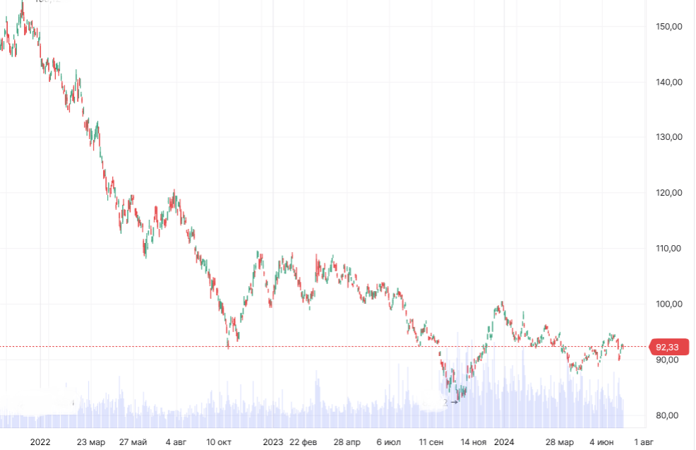График динамики цены TLT с указанием текущего уровня входа