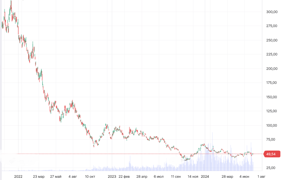 График динамики цены TMF с указанием текущего уровня входа