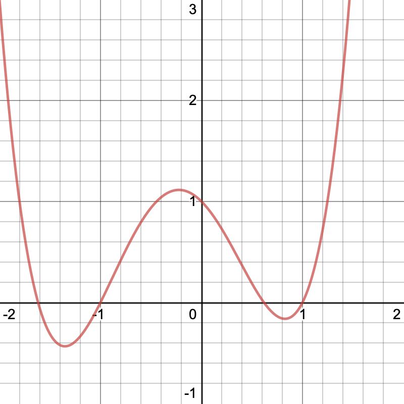 График функции (x−1)^4+5x^3−8x^2+3x, составленный с помощью Desmos.