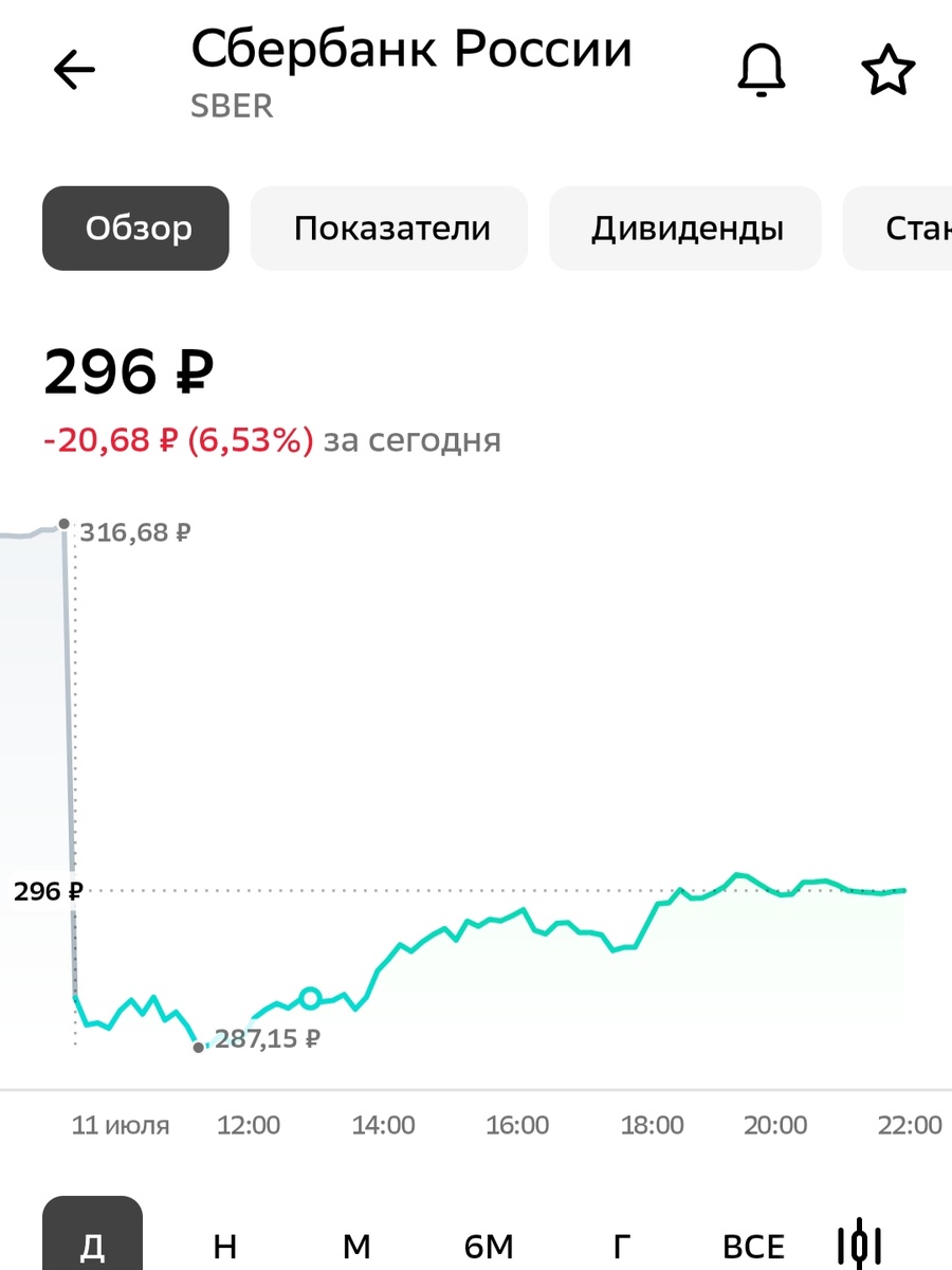 Изменения цены акций Сбера в первый день торгов без дивидендов. 