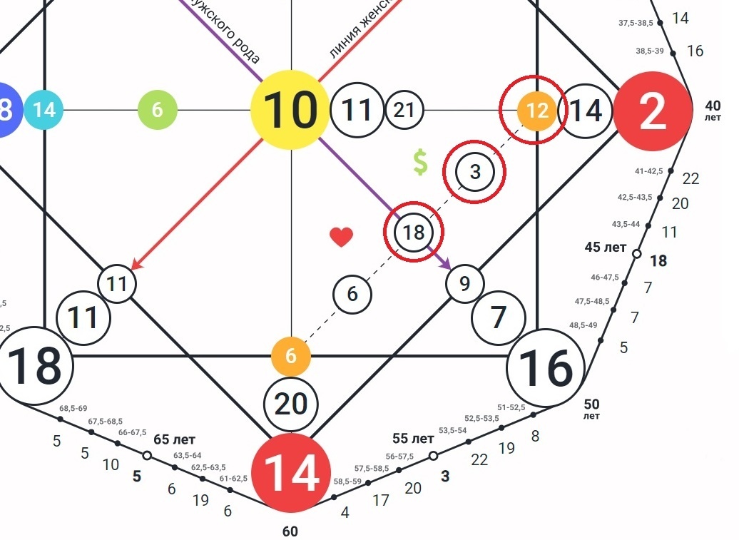 В данной матрице это 12, 3 и 18 энергии (они же Арканы)