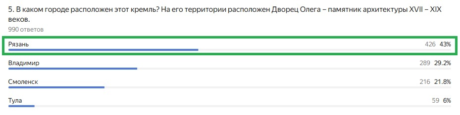 Правильный ответ: Рязань