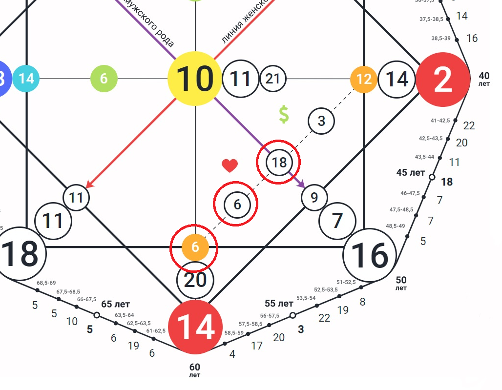 В данной матрице это две 6 энергии и 18 энергия (они же Арканы)
