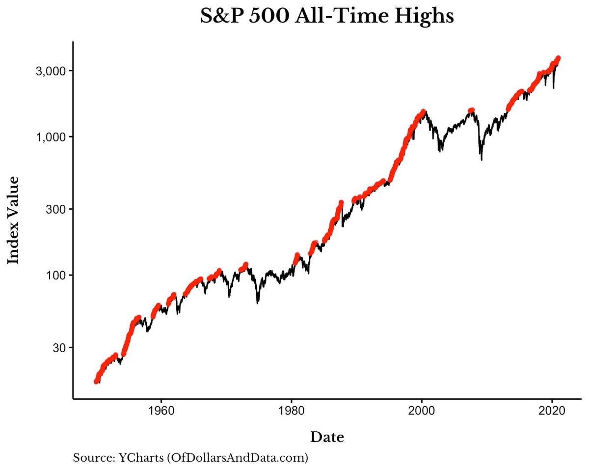 Исторические максимумы S&P 500 1950-2021 годы