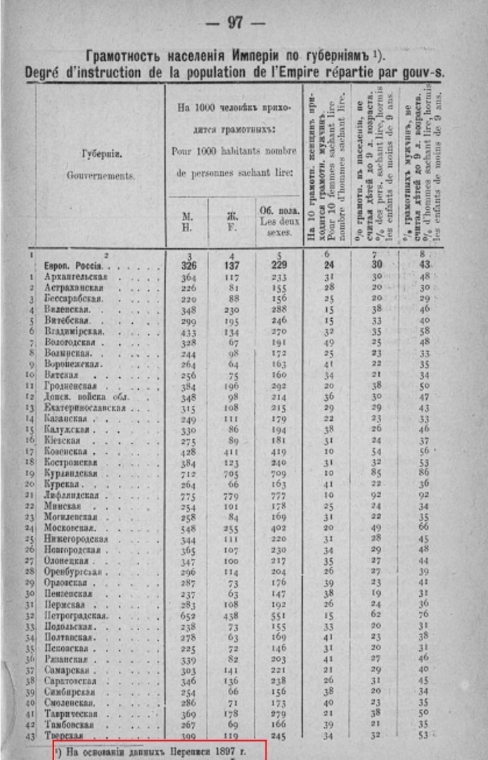 (на основании данных переписи 1897 г.)