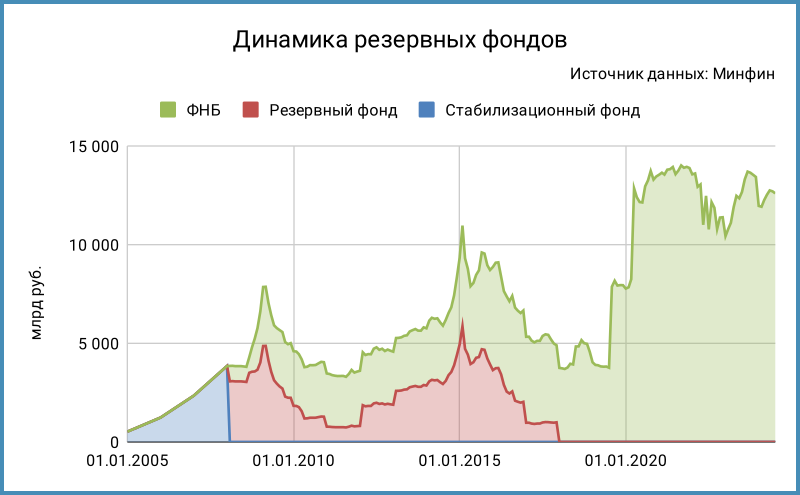 Динамика резервных фондов.