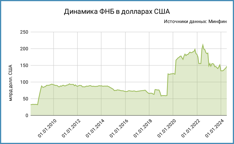 Динамика ФНБ в долларах.