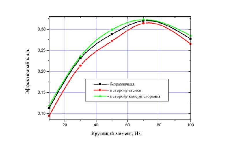    Двигатель отреагировал на «неправильную» ориентацию свечей снижением эффективности сгорания топлива и снижением КПД.