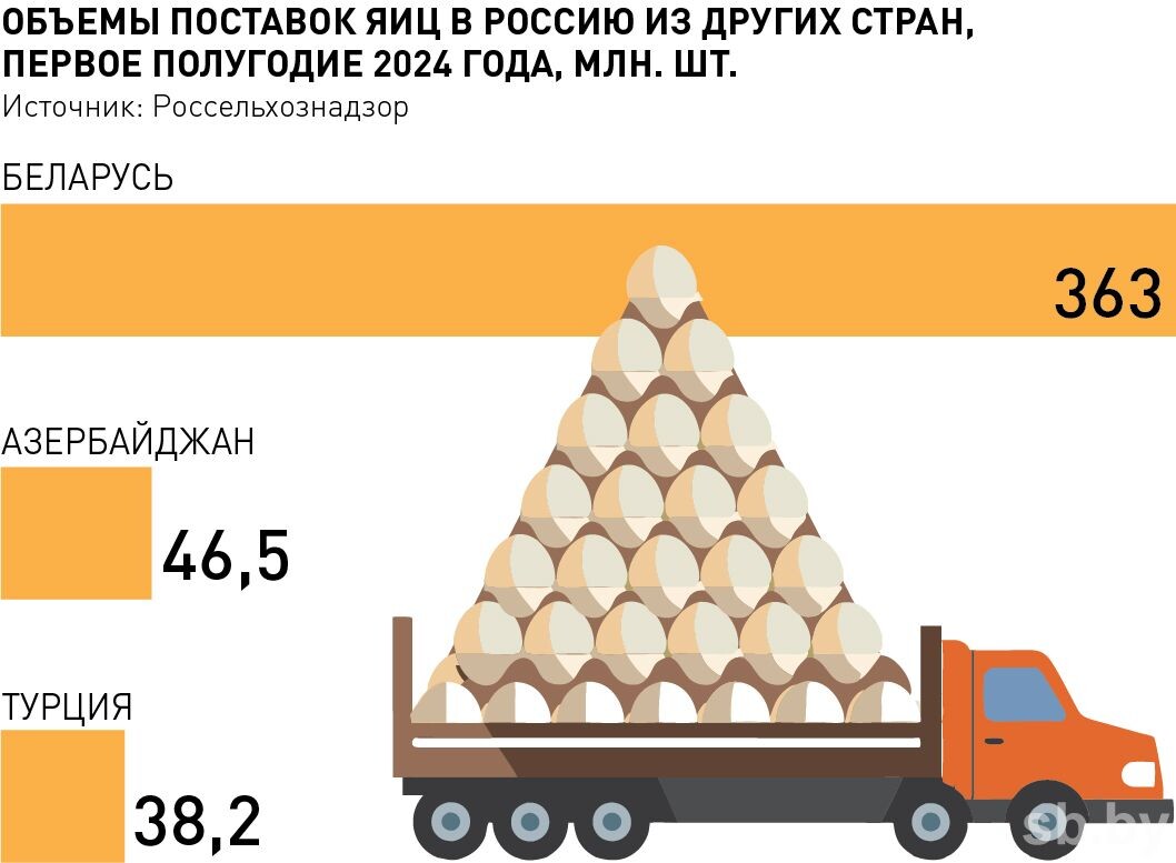    Беларусь в разы нарастила поставки куриного яйца в Россию