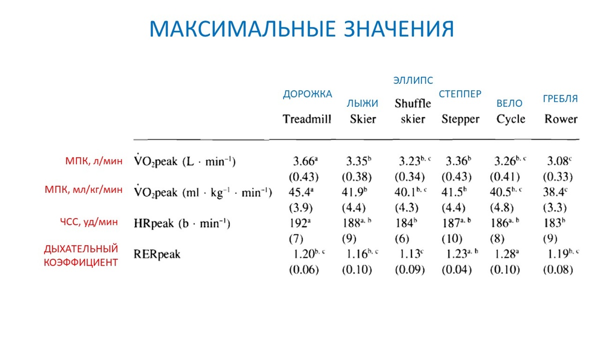 Рисунок 1. МПК, ЧСС и ДК после шести разных нагрузочных тестов.