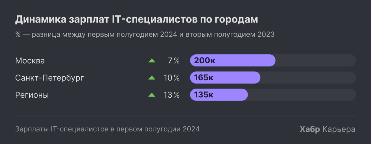 Статья на Хабре. Первое полугодие 2024 всё, а значит, мы снова смотрим, сколько в этот период зарабатывали IT-специалисты.