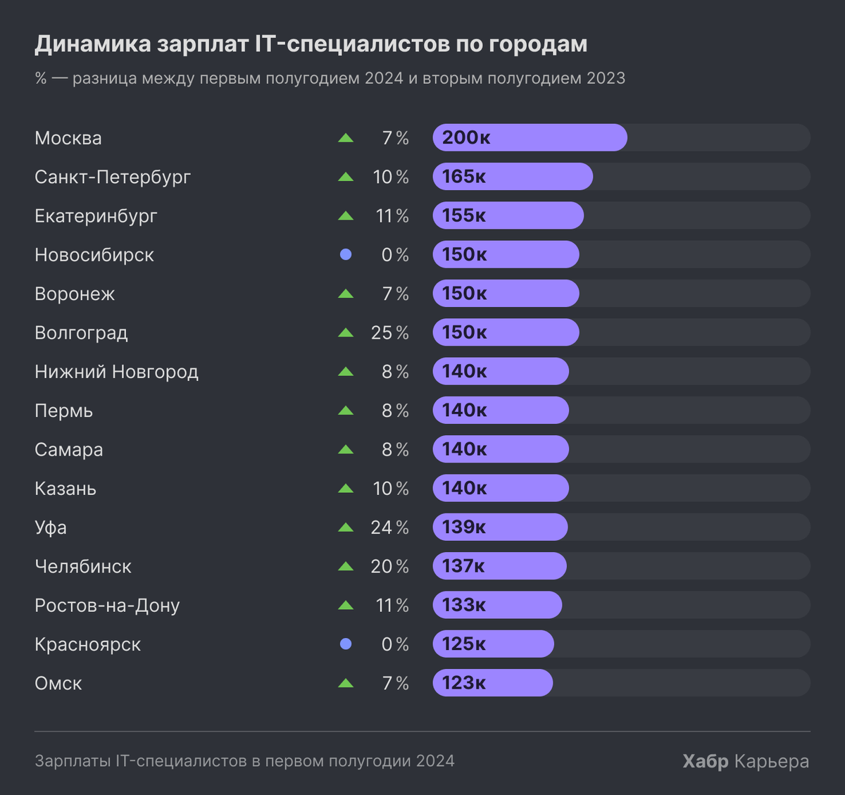 Статья на Хабре. Первое полугодие 2024 всё, а значит, мы снова смотрим, сколько в этот период зарабатывали IT-специалисты.-2