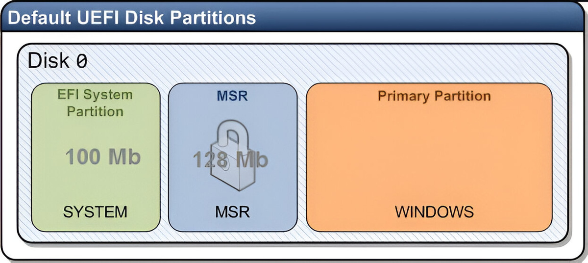 Efi file system. How to delete EFI System Partition. Chat GPT картинки. Партиции.