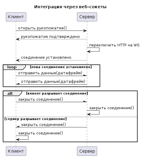 UML-диаграмма последовательности интеграции через веб-сокеты