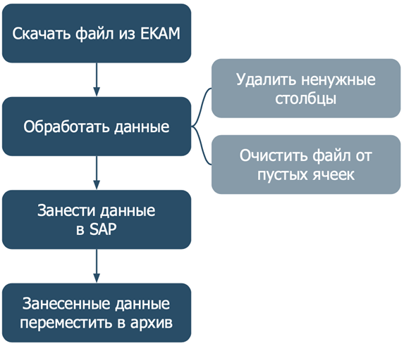 Логика бизнес-процесса.